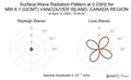 Surface-Wave Radiation Pattern at 0.03Hz