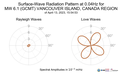 Surface-Wave Radiation Pattern at 0.04Hz