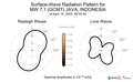 Surface-Wave Radiation Patterns