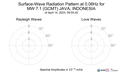 Surface-Wave Radiation Pattern at 0.06Hz