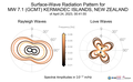 Surface-Wave Radiation Patterns