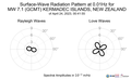 Surface-Wave Radiation Pattern at 0.01Hz
