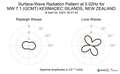 Surface-Wave Radiation Pattern at 0.02Hz