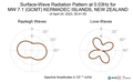 Surface-Wave Radiation Pattern at 0.03Hz