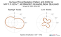 Surface-Wave Radiation Pattern at 0.04Hz