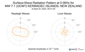 Surface-Wave Radiation Pattern at 0.06Hz