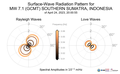 Surface-Wave Radiation Patterns