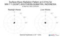 Surface-Wave Radiation Pattern at 0.01Hz