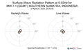 Surface-Wave Radiation Pattern at 0.02Hz