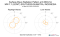 Surface-Wave Radiation Pattern at 0.06Hz