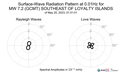 Surface-Wave Radiation Pattern at 0.01Hz