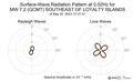 Surface-Wave Radiation Pattern at 0.02Hz