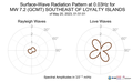 Surface-Wave Radiation Pattern at 0.03Hz