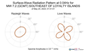 Surface-Wave Radiation Pattern at 0.04Hz