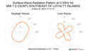 Surface-Wave Radiation Pattern at 0.05Hz