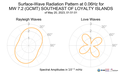 Surface-Wave Radiation Pattern at 0.06Hz