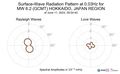 Surface-Wave Radiation Pattern at 0.03Hz
