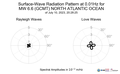Surface-Wave Radiation Pattern at 0.01Hz