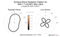 Surface-Wave Radiation Patterns