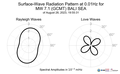 Surface-Wave Radiation Pattern at 0.01Hz