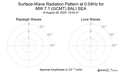 Surface-Wave Radiation Pattern at 0.04Hz