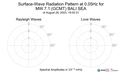 Surface-Wave Radiation Pattern at 0.05Hz
