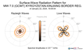 Surface-Wave Radiation Patterns