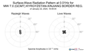 Surface-Wave Radiation Pattern at 0.01Hz
