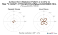 Surface-Wave Radiation Pattern at 0.03Hz
