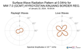 Surface-Wave Radiation Pattern at 0.04Hz