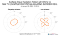 Surface-Wave Radiation Pattern at 0.05Hz