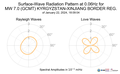 Surface-Wave Radiation Pattern at 0.06Hz