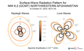 Surface-Wave Radiation Patterns