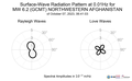 Surface-Wave Radiation Pattern at 0.01Hz