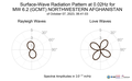 Surface-Wave Radiation Pattern at 0.02Hz