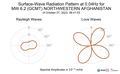 Surface-Wave Radiation Pattern at 0.04Hz