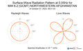 Surface-Wave Radiation Pattern at 0.05Hz