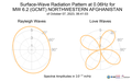 Surface-Wave Radiation Pattern at 0.06Hz