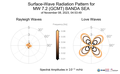 Surface-Wave Radiation Patterns