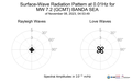 Surface-Wave Radiation Pattern at 0.01Hz