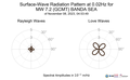 Surface-Wave Radiation Pattern at 0.02Hz