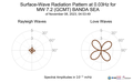 Surface-Wave Radiation Pattern at 0.03Hz