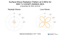 Surface-Wave Radiation Pattern at 0.06Hz