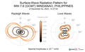 Surface-Wave Radiation Patterns