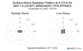Surface-Wave Radiation Pattern at 0.01Hz
