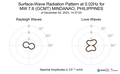 Surface-Wave Radiation Pattern at 0.02Hz