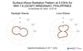 Surface-Wave Radiation Pattern at 0.03Hz