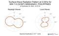 Surface-Wave Radiation Pattern at 0.04Hz