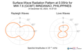 Surface-Wave Radiation Pattern at 0.05Hz