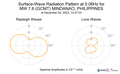 Surface-Wave Radiation Pattern at 0.06Hz